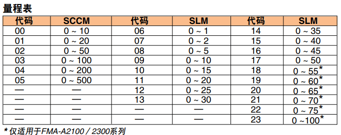 OMEGA奧米佳 FMA-A2000系列氣體質(zhì)量流量計(jì)和控制器 可選配一體式顯示屏，用于測(cè)量潔凈氣體參數(shù)