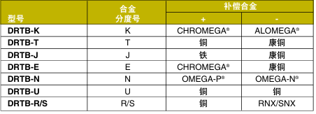 OMEGA奧米佳 DRTB系列熱電偶接線端子 可安裝于DIN導(dǎo)軌，方便進行檢查和故障排除參數(shù)