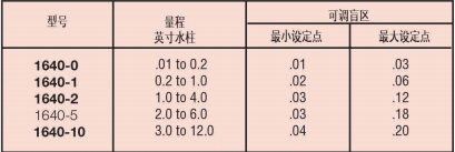 DWYER德威爾1640系列 高低兩位動作，帶盲區(qū)的浮動觸點控制微差壓開關參數(shù)