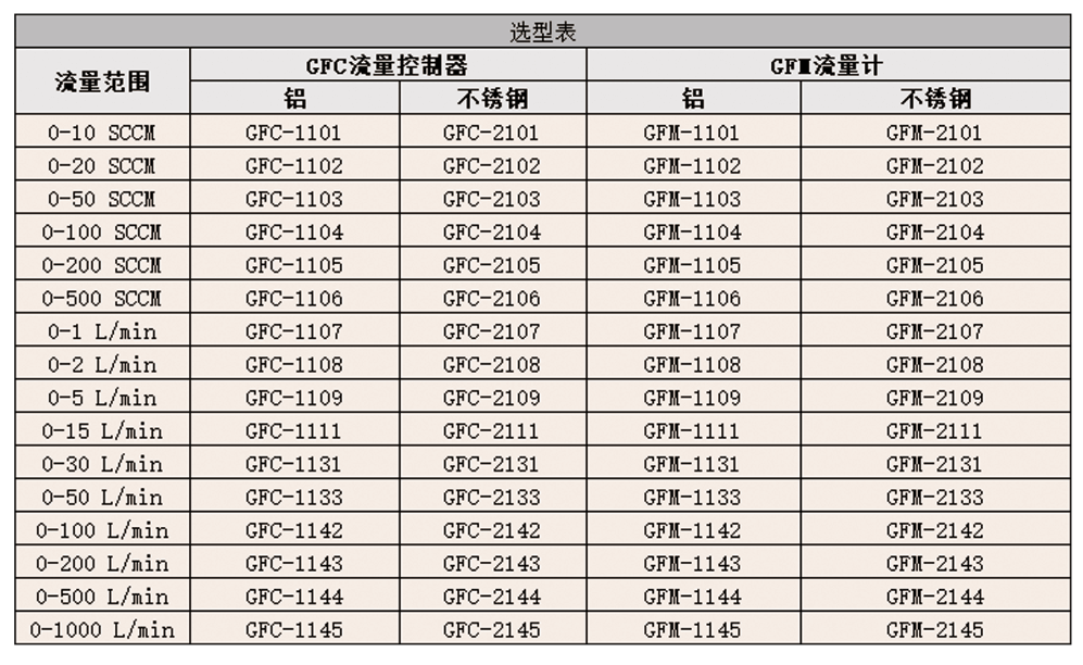 DWYER德威爾GFC/GFM系列 氣體質量流量控制器參數(shù)
