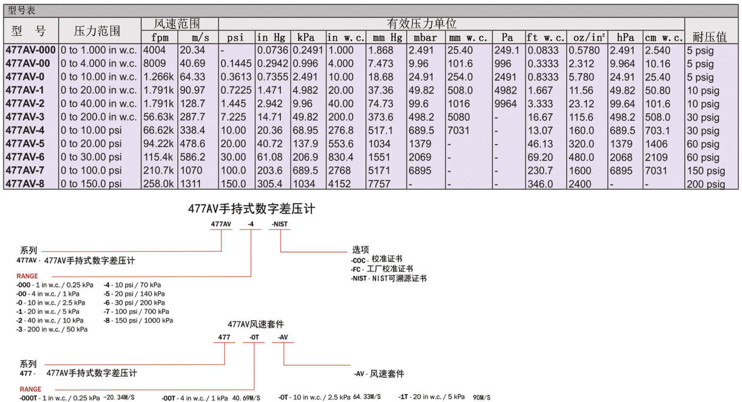 Dwyer德威爾477AV手持?jǐn)?shù)字差壓計批發(fā)